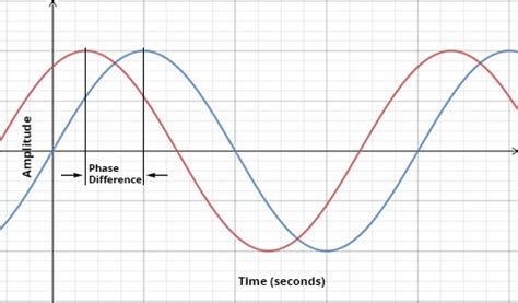 Introduction to Phase – Discovery of Sound in the Sea