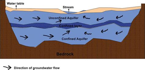 What Is The Difference Between A Water Table And An Aquifer | Elcho Table