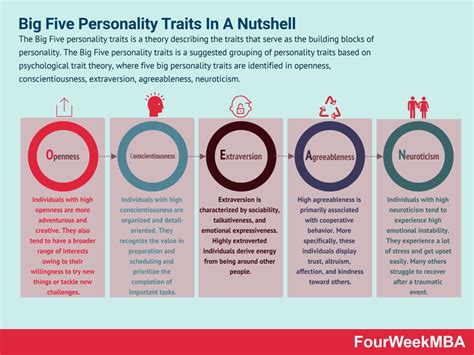 Big Five Personality Traits and Academic Performance - ChelseaewtHansen