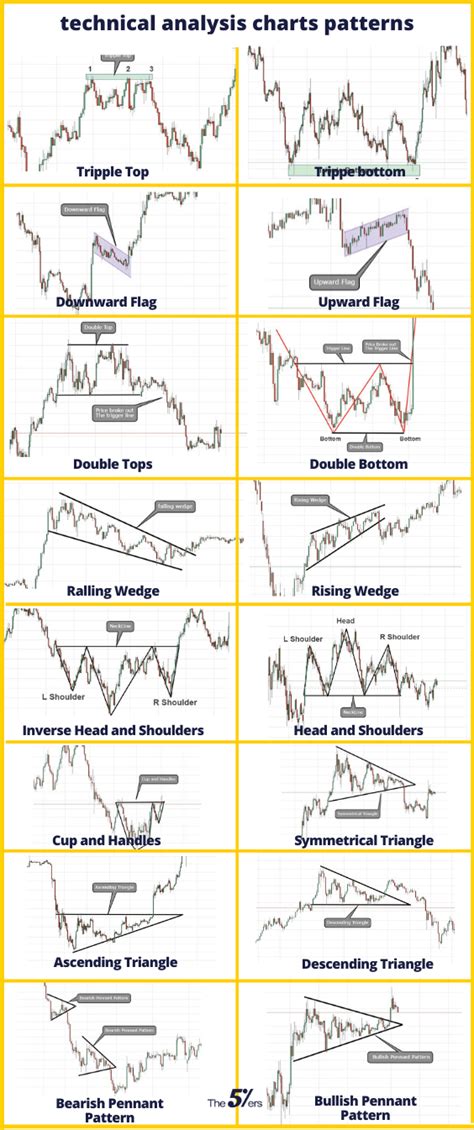 Technical Analysis Price Patterns