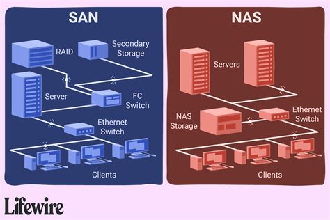 Network Attached Storage Diagram