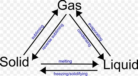 comprar difícil para agregar solid liquid gas chart Enfermedad Penetrar campo