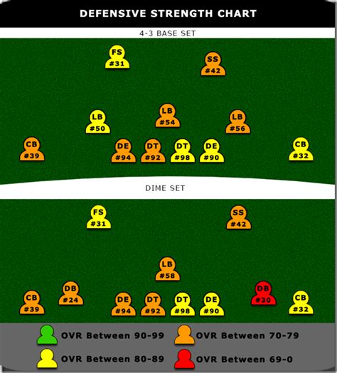 Dallas Cowboys Depth and Strength Charts