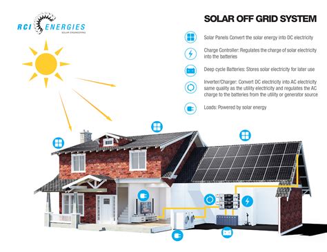 Off grid solar│Clean Connect Solar