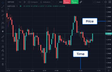 Introduction to Technical Analysis Charts - FOREX.com US