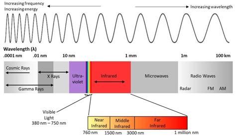 Infrared Wavelength Chart