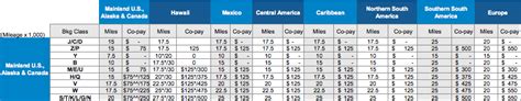 United Airlines Miles Award Chart