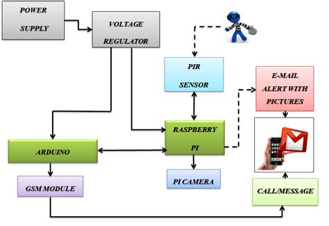 Block Diagram of an IoT Based Intelligent Security System. | Download Scientific Diagram