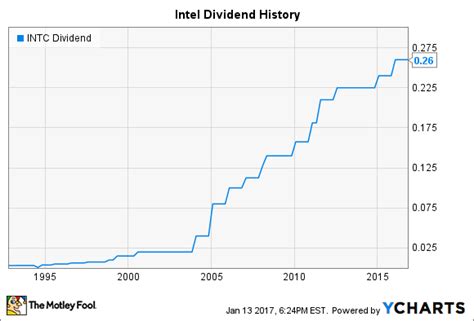 Will Intel Raise Its Dividend in 2017? | Fox Business