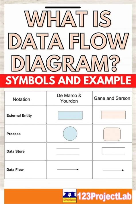 What is Data Flow Diagram? Symbols and Example - 123projectlab.com