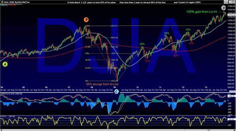 Daytrades: DJIA Historic Charts to 1929