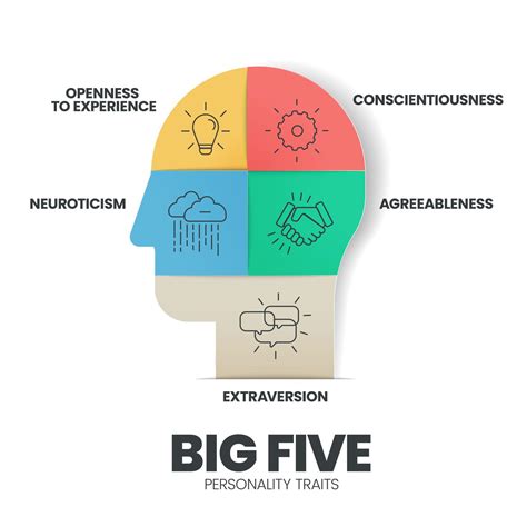 Big Five Personality Traits infographic has 4 types of personality such as Agreeableness ...