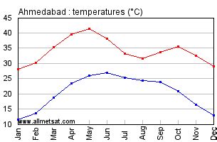 Ahmedabad, India Annual Climate with monthly and yearly average temperature, precipitation ...