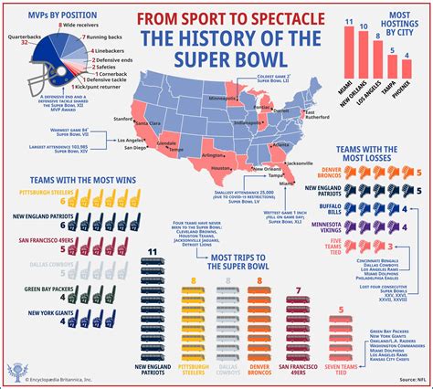 Super Bowl | History, Appearances, Results, & Facts | Britannica