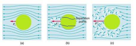 Fluid Friction - Definition, Types, Laws and Examples - GeeksforGeeks