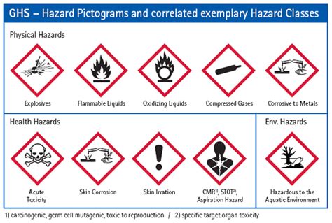 GHS Labeling and Safety Data Sheets - Lamar University