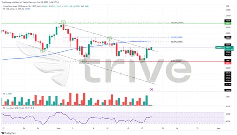 Dow Jones 30 Futures Rebound From The Month’s Low Point - Trive Blog