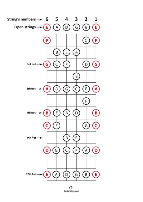 Printable Guitar Fretboard Chart Pdf - Guitaration