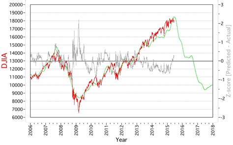 Econocasts: 2015.06.12 DJIA Cycle Model Chart