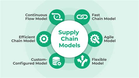 Six Types of Supply Chain Models | 10X ERP