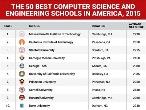 Best Colleges For Computer Science In The Us - Computer Sciences Degrees