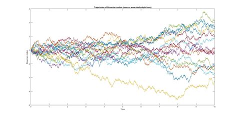 Statistics & Finance Tutor: Brownian Motion in R, Matlab, SAS - New York, Chicago, San Francisco ...