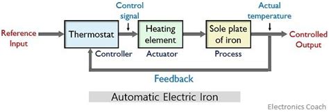 Examples of Closed-Loop Control System - Electronics Coach