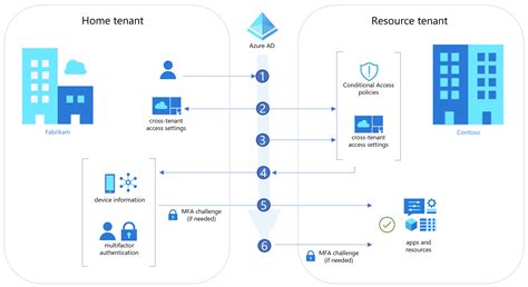 Authentication and Conditional Access for B2B users - Microsoft Entra | Microsoft Learn