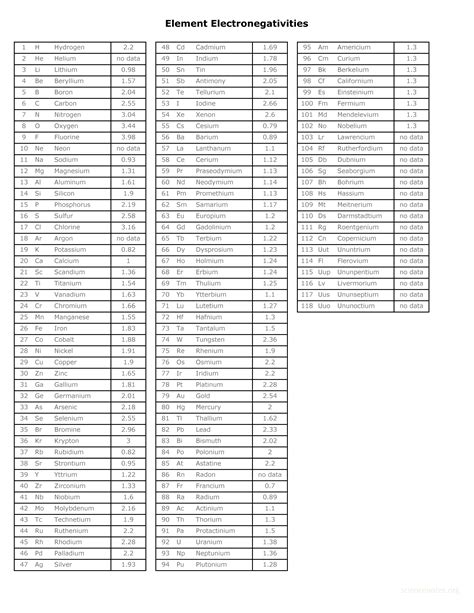 Electronegativity Chart PDF