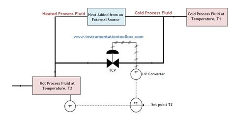 What is a Temperature Control Valve？