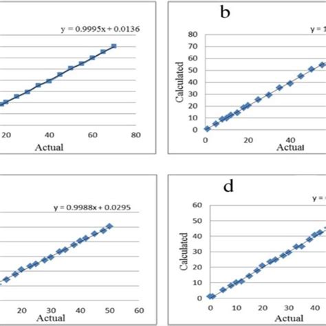 a: PLS calibration curves for VCO, b. PLS validation curve for VCO, c.... | Download Scientific ...