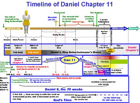 Book of daniel timeline chart set to current events - rewasale