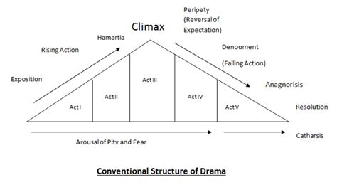 Things You Must Know About Aristotle's Theory of Drama in Poetics - Owlcation