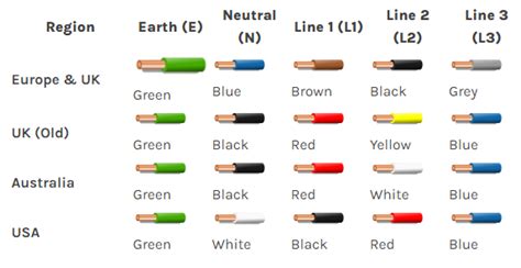 House Wiring Color Codes Black White Red