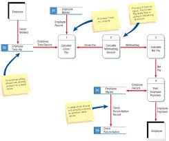 A Beginner’s Guide to Data Flow Diagrams – i4Lead – Clever Digital Agency