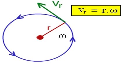 Tangential Velocity - Assignment Point