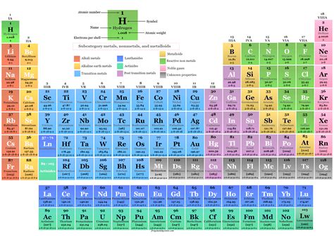 Periodic Table - Elements, Definition, Groups, Periods, Blocks