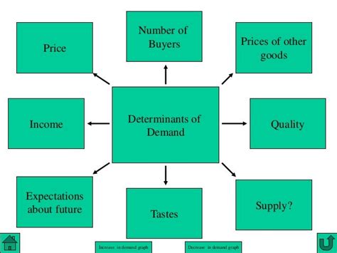 Determinants of demand