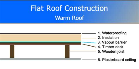 Flat Roof Construction - Flat Roof Materials - Felt - EPDM