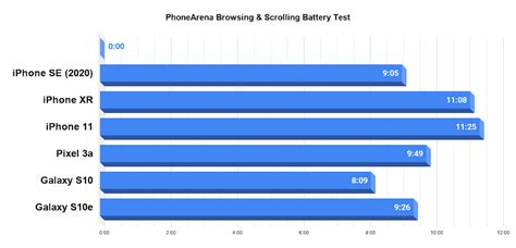 iPhone SE (2020) battery test complete: these numbers crush the hype - PhoneArena