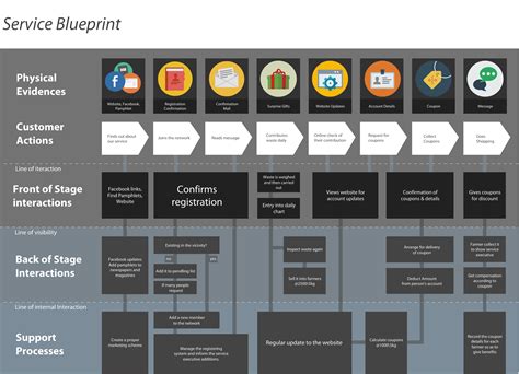 New Templates for Service Design – Personas and Service Blueprint | Service blueprint, Customer ...