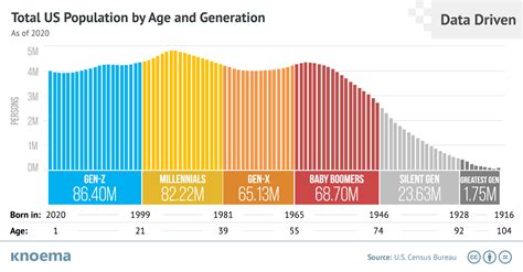 Us Population By Generation 2024 - Aaren Annalee