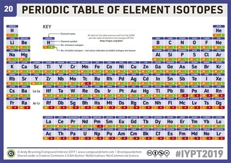 Compound Interest: #ChemistryAdvent #IYPT2019 Day 20: A periodic table of element isotopes