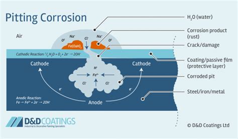 Pitting Corrosion Diagram