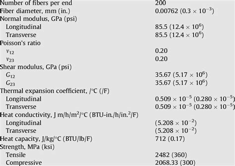 S-Glass fiber properties. | Download Table