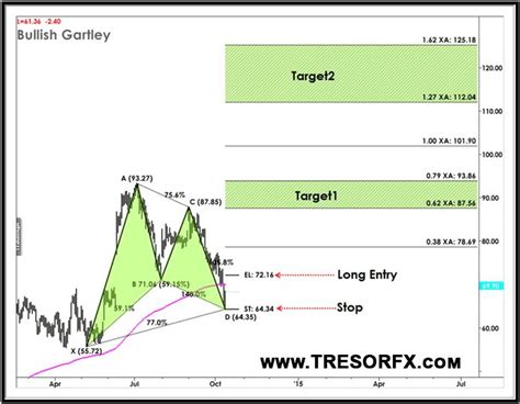 Harmonic Patterns Indicator - TRESORFX | Pattern, Trading charts, Graphing