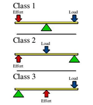 How can the mechanical advantage of a lever be increased? | Socratic