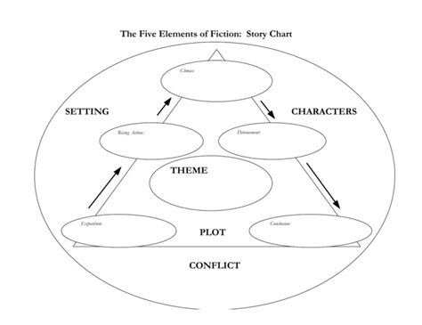 The Five Elements of Fiction: Story Chart THEME PLOT SETTING