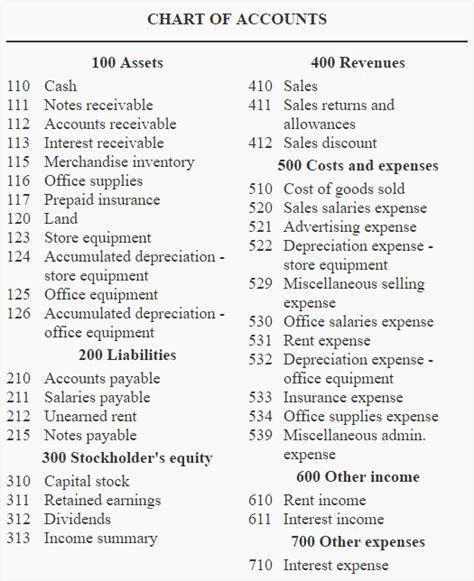 Chart of accounts - definition, explanation, format and example | Accounting for Management