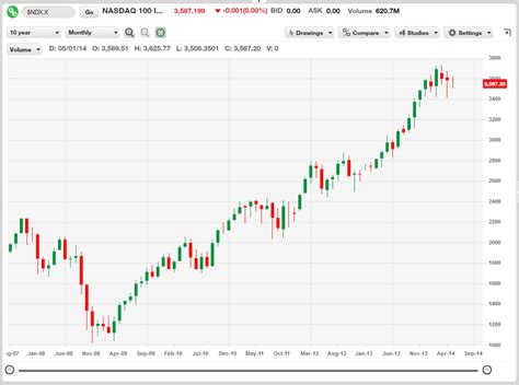 Stock Market USA: NASDAQ 10 year Chart